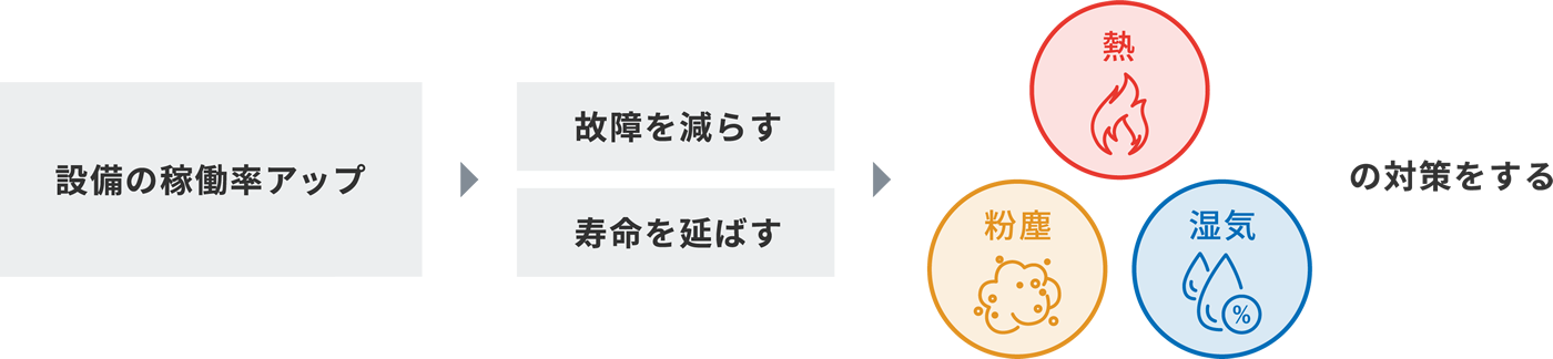 熱・粉塵・湿気の対策をする