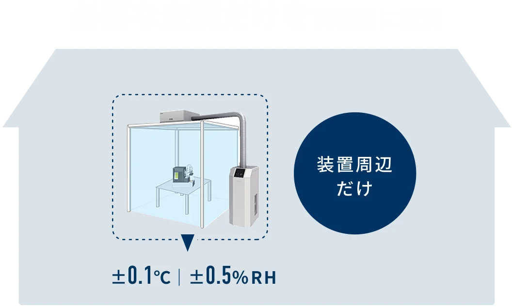 必要な空間を高精度に空調し、装置ごとに最適な環境を実現するシステム