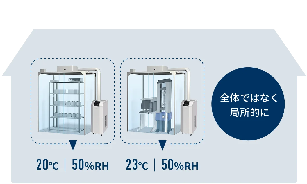 必要な空間を高精度に空調し、装置ごとに最適な環境を実現するシステム