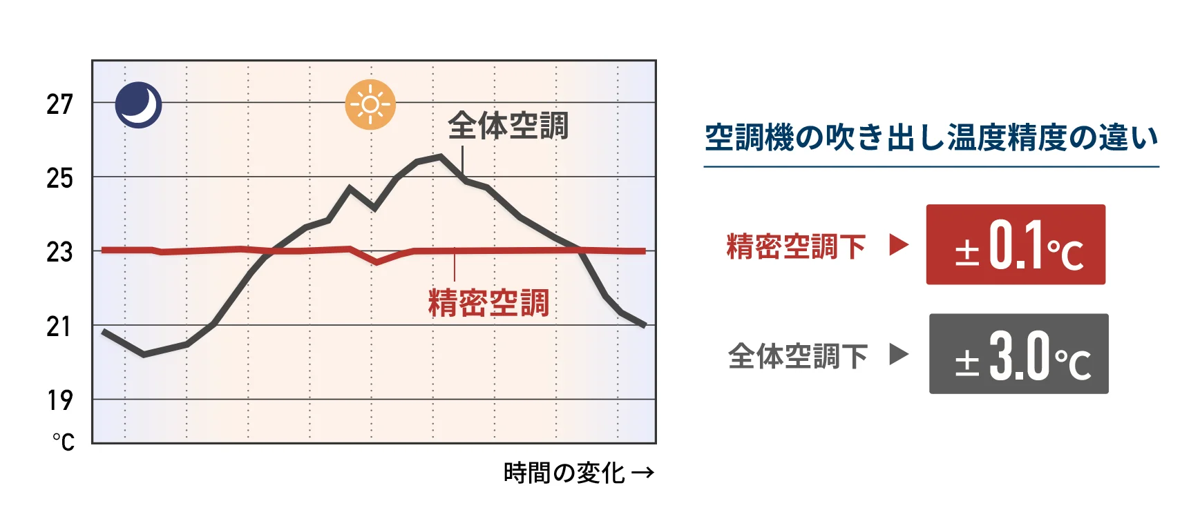 冷却・加温