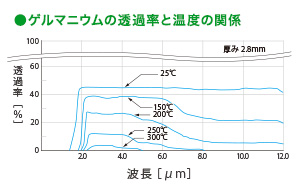 ゲルマニウムの透過率と温度の関係