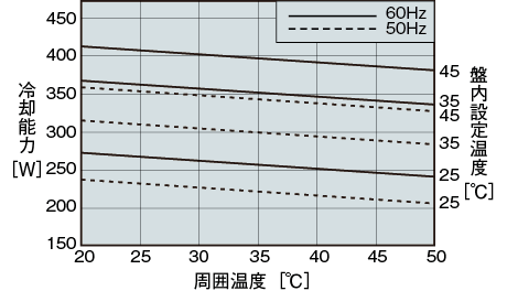 冷却能力特性グラフ