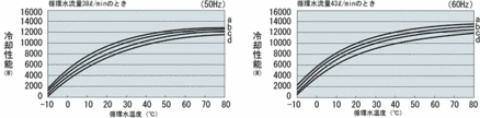 冷却能力特性グラフ