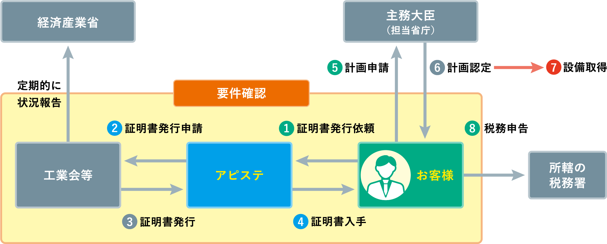 申請までの流れ