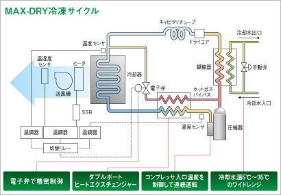 冷凍サイクルのみで瞬間パワフル除湿