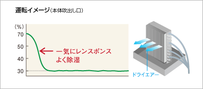 除湿能力を最大限に引き出す