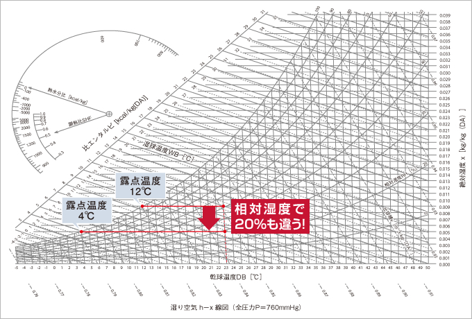 一般空調機における除湿の限界