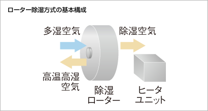 除湿ローター式(化学吸着式)との比較