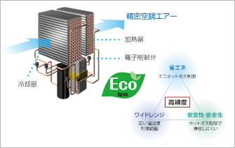 省エネ・消費電力最大80％削減