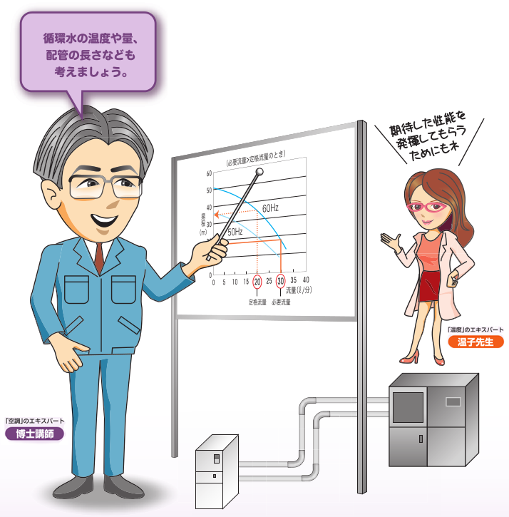循環水の温度や量、配管の長さなども考えましょう。