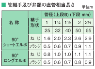 管継手及び弁類の直管相当の長さ