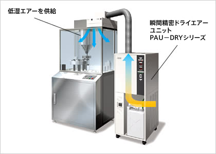 打錠機などの低湿管理