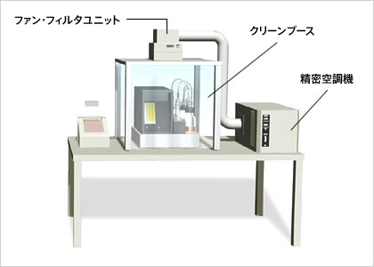 クリーンベンチの温湿度管理