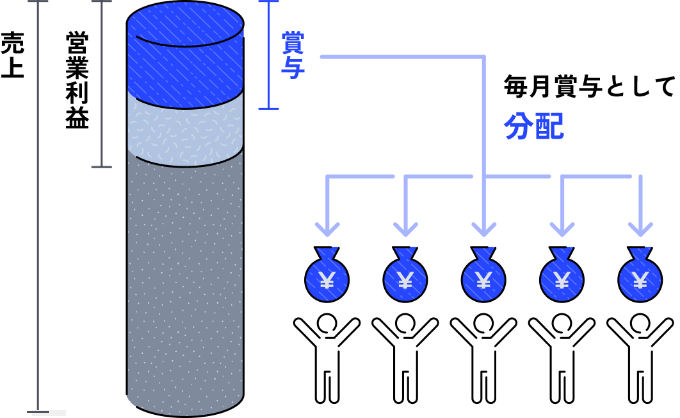 業績賞与イメージ