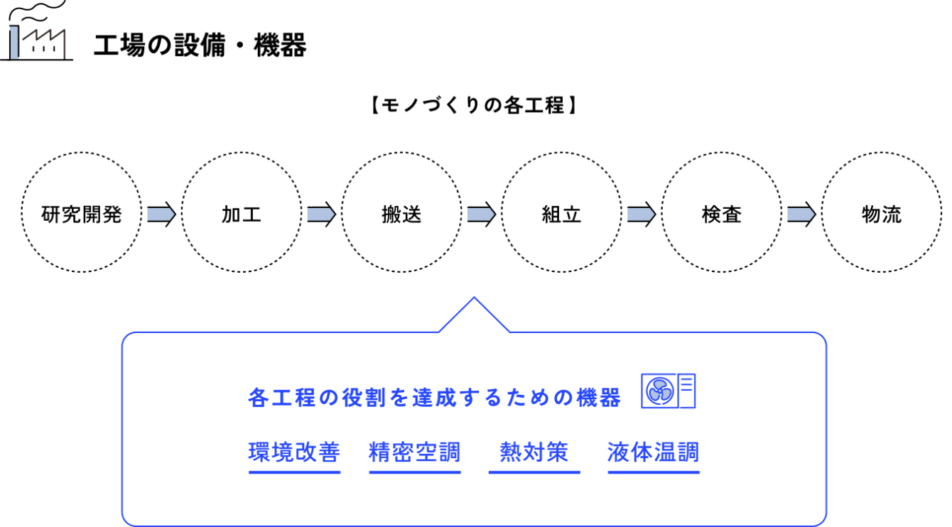 工場の設備・機器