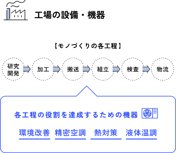 工場の設備・機器