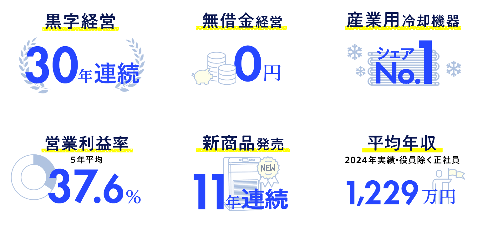 数字で見るアピステの成長イメージ