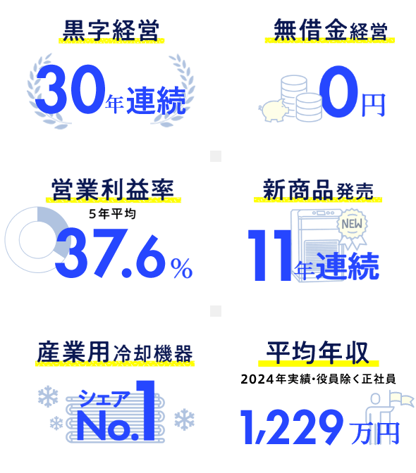 数字で見るアピステの成長イメージ