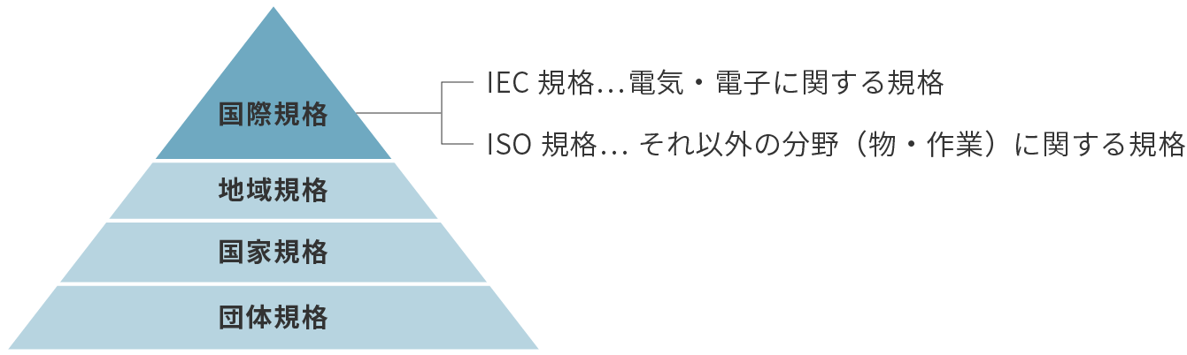 IEC規格…電気・電子に関する規格 ISO規格… それ以外の分野（物・作業）に関する規格