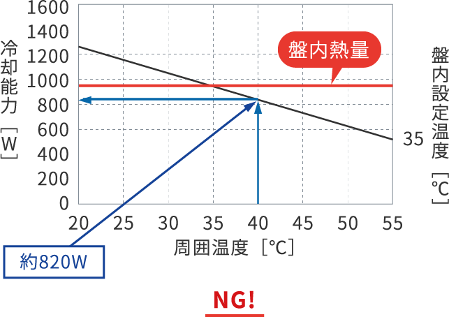 ENC-GR1000L-Proの場合（冷却能力1000W）のグラフ