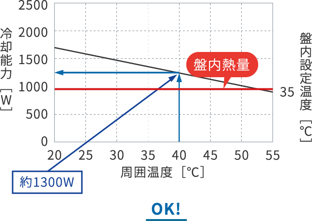 NC-GR1500L-Proの場合（冷却能力1500W）のグラフ