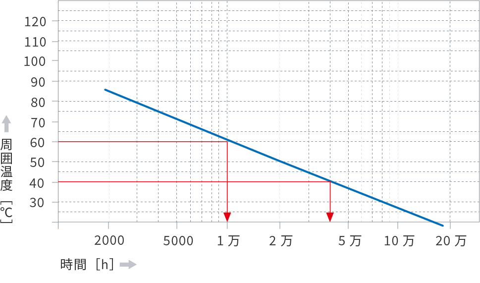 電解コンデンサの寿命の計算式グラフ