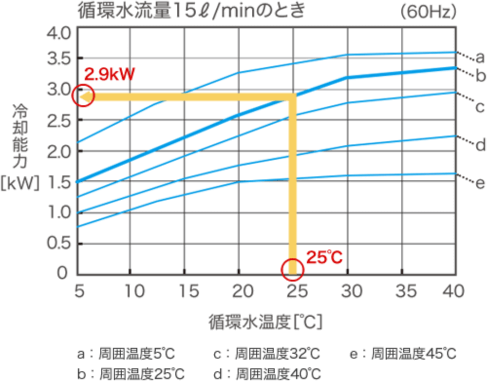 循環水温度と周囲温度からチラーの冷却能力を求めるグラフ