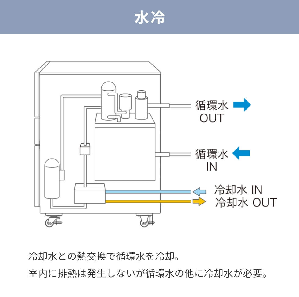 水冷：冷却水との熱交換で循環水を冷却。室内に排熱は発生しないが循環水の他に冷却水が必要。