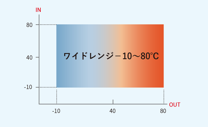 ワイドレンジ−10〜80℃