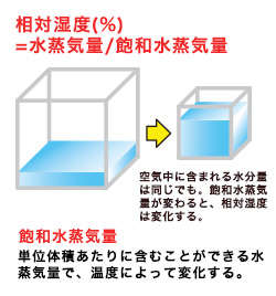 温度 湿度の基本原理 温度変化と湿度 乾燥について 温度 湿度の基本原理 温度変化と湿度 乾燥について