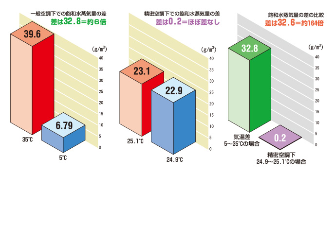 温度 湿度の基本原理 温度変化と湿度 乾燥について 温度 湿度の基本原理 温度変化と湿度 乾燥について