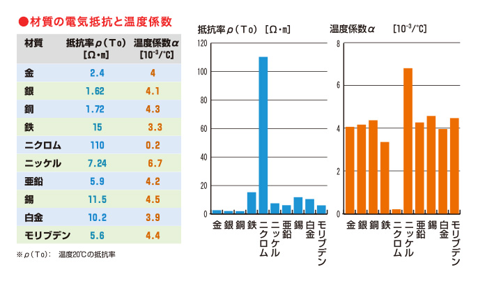 電気抵抗と温度の関係 電気抵抗と温度について