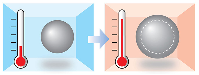 物質の膨張 縮小の基本原理 温度変化による物質の膨張 収縮について