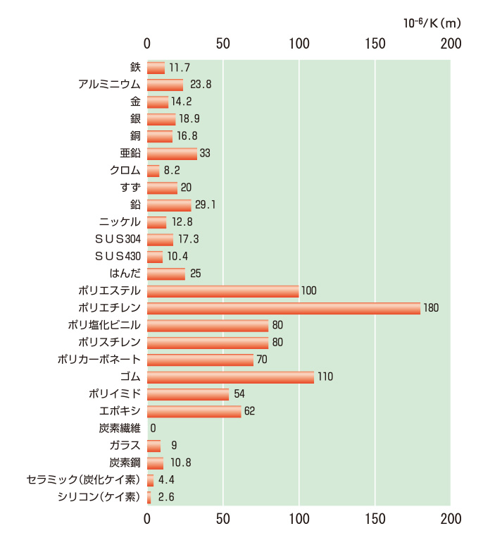 金属 の 熱 膨張 係数