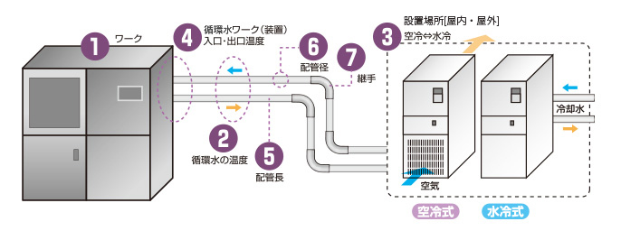 チラー 冷却水循環装置 とは チラーの選び方について