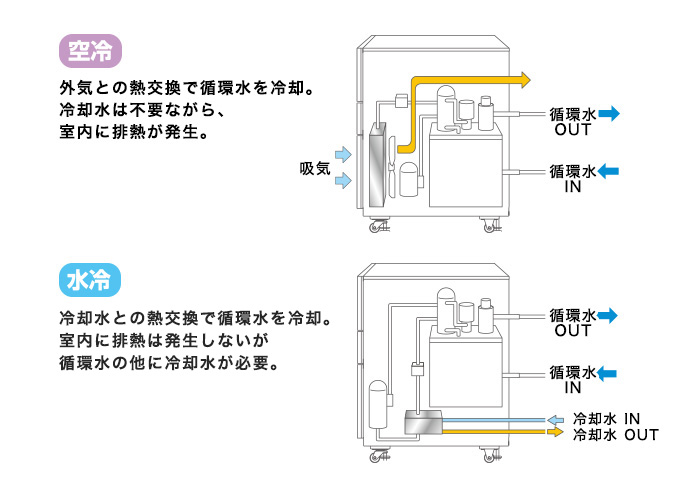 チラー 冷却水循環装置 とは チラーの選び方について