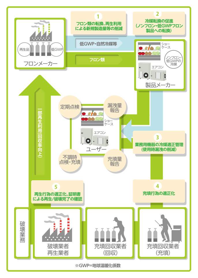 フロン 法改正 | フロン改正法 定期点検表 – LNTTOY