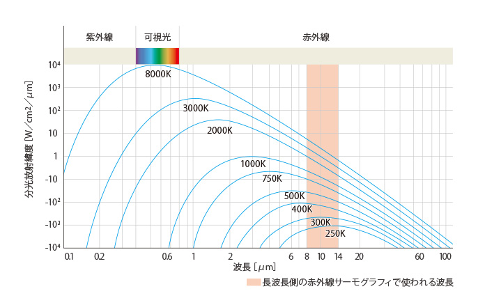 物体の表面温度ごとの赤外線波長と放射エネルギーの関係グラフ