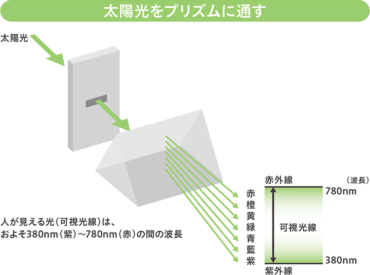 太陽光をプリズムに通す