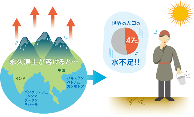 「アジアの給水塔」の危機