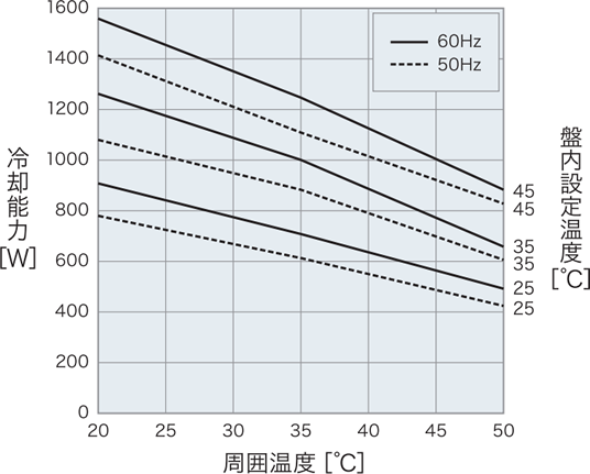 ENC-ER1000L-MT 冷却能力特性図