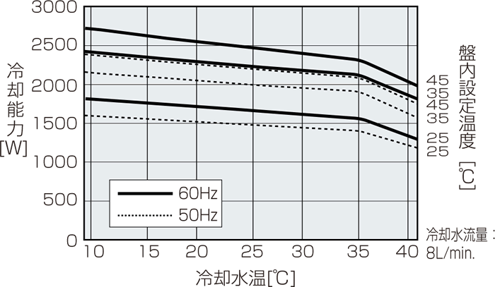 ENC-NW2200L 能力特性グラフ