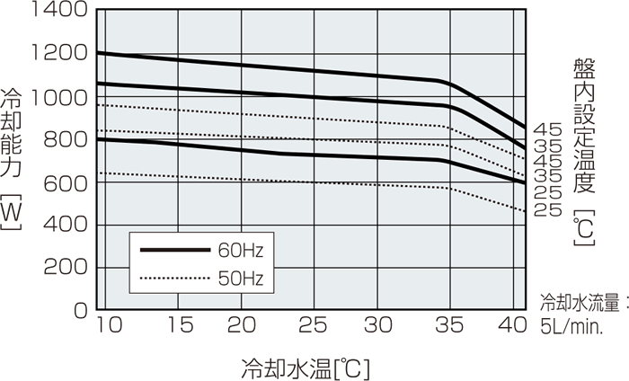 ENC-NW1120L 能力特性グラフ