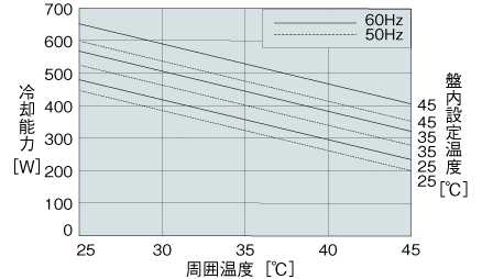ENC-G451S 能力特性グラフ