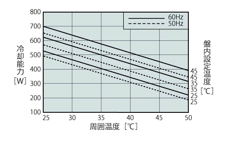ENC-G510EX 能力特性グラフ