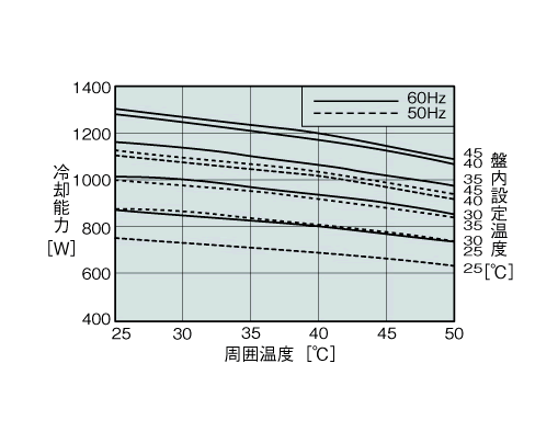 ENC-G1110L 能力特性グラフ