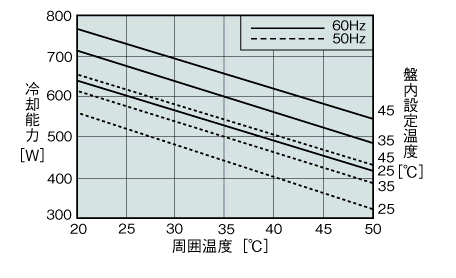 ENC-G610L 能力特性グラフ