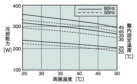 ENC-G320L 能力特性グラフ