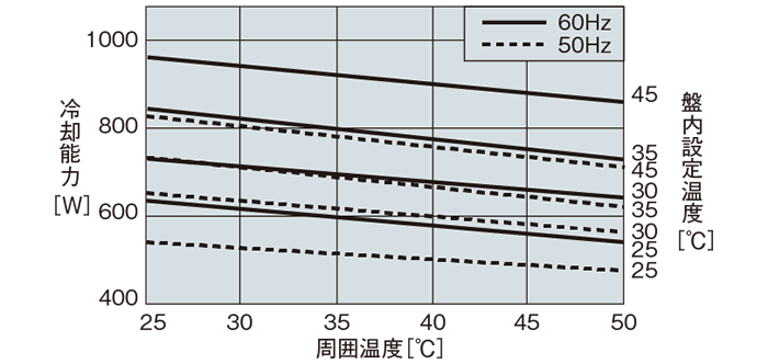 ENC-G820EXE 能力特性グラフ