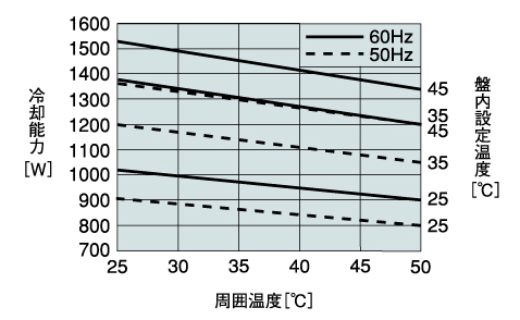 ENC-G1310EXE 能力特性グラフ